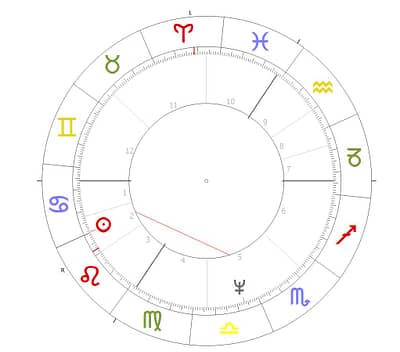 Horokopkreis Planet Sonne im Quadrat mit Neptun