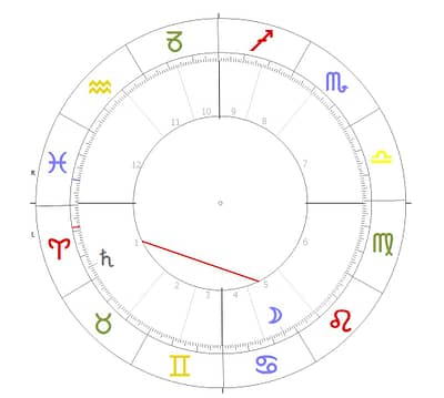 Horoskopkreis Mond Saturn im Quadrat