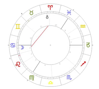 Horoskopkreis Mond im Quadrat zu Uranus