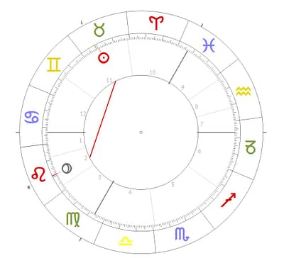 Horoskopkreis Sonne mit Pluto im Quadrat
