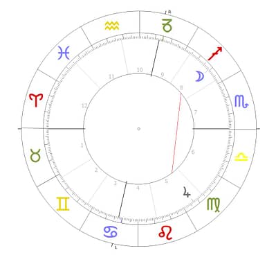 Horoskopkreis Mond mit Jupiter