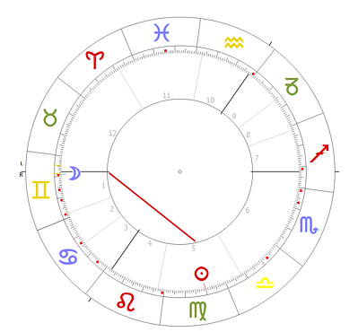 Horoskopkreis mit dem Mond in den Zwillingen und der Sonne in der Jungfrau