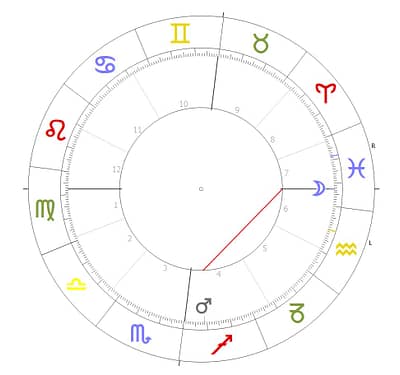 Horoskopkreis Mond im Quadrat mit Mars